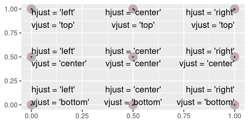 All nine combinations of `hjust` and `vjust`.