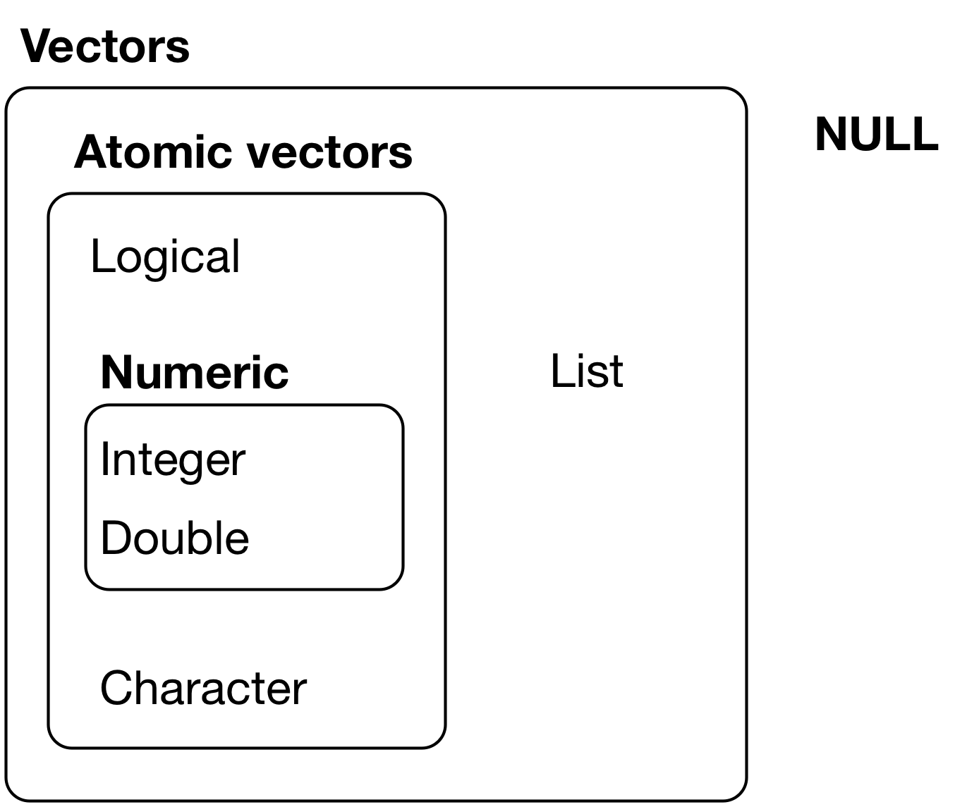 The hierarchy of R's vector types