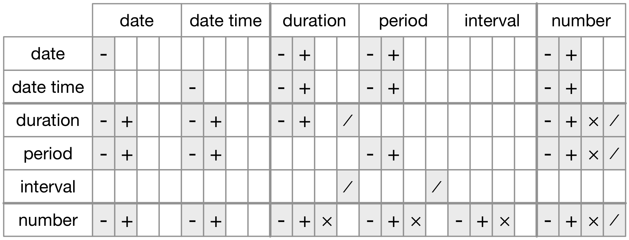 The allowed arithmetic operations between pairs of date/time classes.