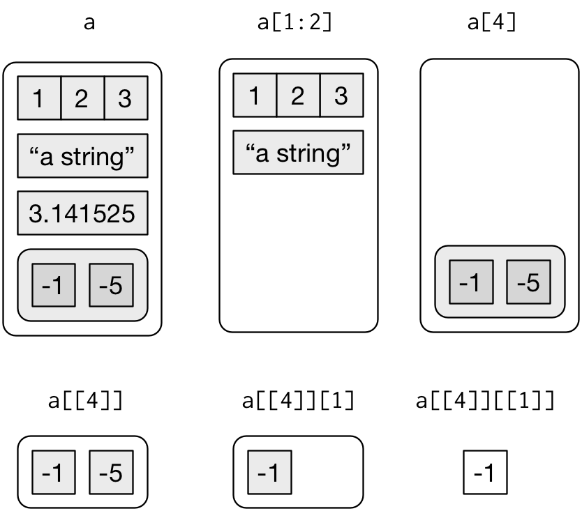 Subsetting a list, visually.