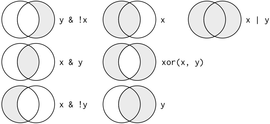 Set completo di operazioni booleane. `x` è il cerchio di sinistra, `y` è il cerchio di destra, e la regione ombreggiata mostra quali parti ogni operatore seleziona.
