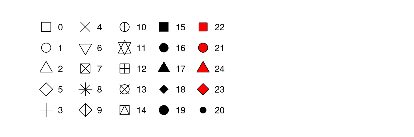 R ha 25 forme costruite che sono identificate da numeri. Ci sono alcuni apparentemente duplicati: per esempio, 0, 15 e 22 sono tutti quadrati. La differenza deriva dall'interazione dell'estetica del `colore` e del `riempimento`. Le forme vuote (0--14) hanno un bordo determinato dal `colore`; le forme piene (15--20) sono riempite di `colore`; le forme piene (21--24) hanno un bordo di `colore` e sono riempite di `fill`.